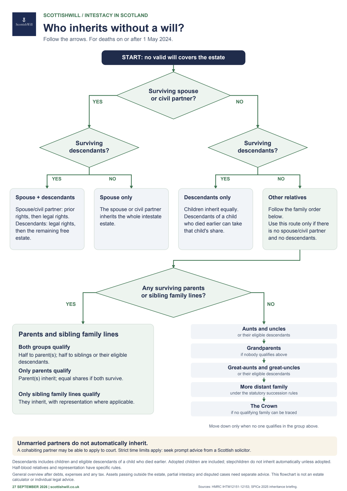Scottish intestacy flowchart showing inheritance routes for a spouse or civil partner, descendants and other relatives. Read the full explanation on this page or open the PDF.