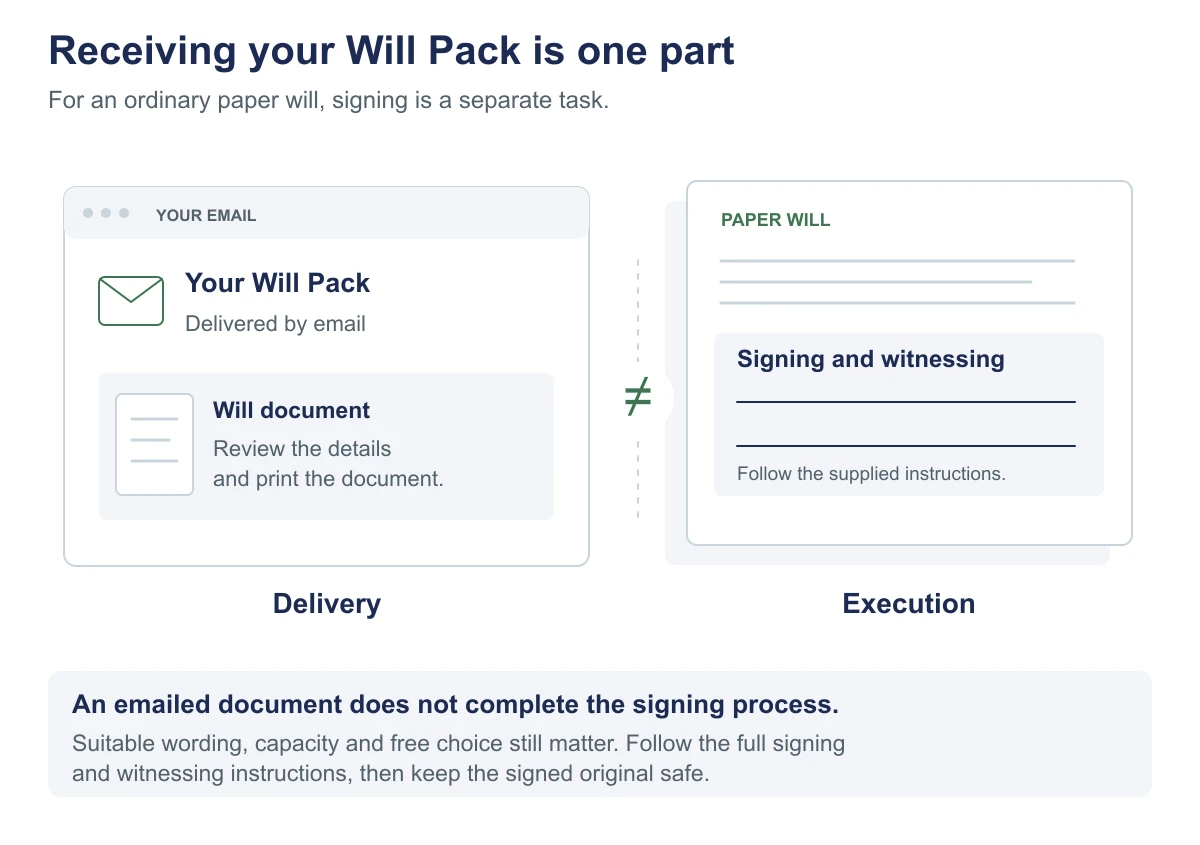 Receiving a Will Pack by email is separate from signing and witnessing the paper will: review the details, print it and follow the supplied signing and witnessing instructions. An emailed document does not complete the signing process; suitable wording, capacity and free choice still matter, and the signed original should be kept safe.