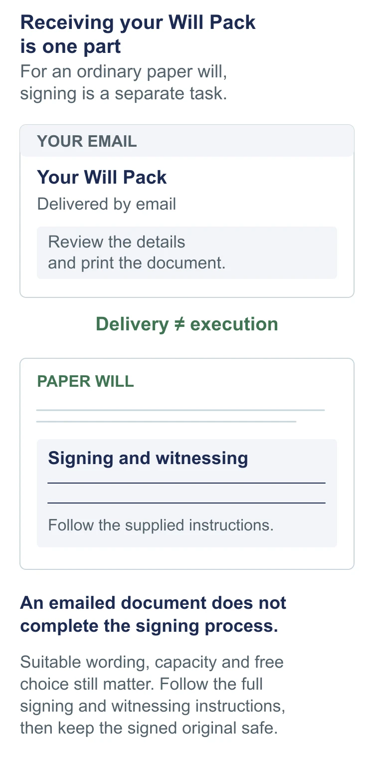 Receiving a Will Pack by email is separate from signing and witnessing the paper will: review the details, print it and follow the supplied signing and witnessing instructions. An emailed document does not complete the signing process; suitable wording, capacity and free choice still matter, and the signed original should be kept safe.