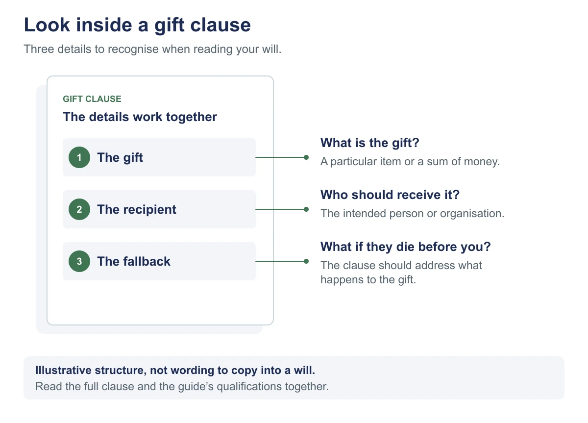 Gift clause diagram: identify the gift (an item or sum of money), its recipient, and what happens if the recipient dies before you. This is an illustrative structure, not wording to copy into a will; read the clause and the guide's qualifications together.