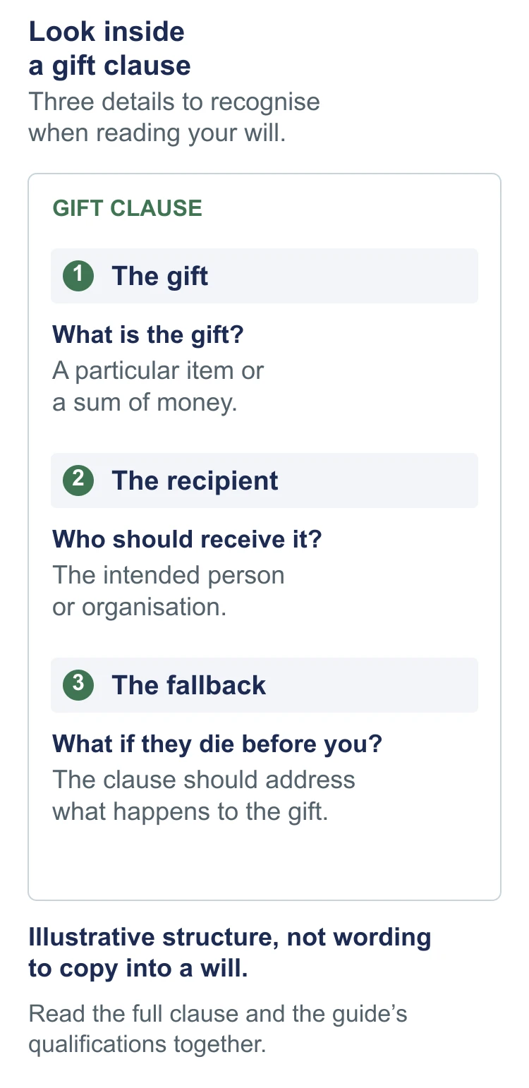 Gift clause diagram: identify the gift (an item or sum of money), its recipient, and what happens if the recipient dies before you. This is an illustrative structure, not wording to copy into a will; read the clause and the guide's qualifications together.