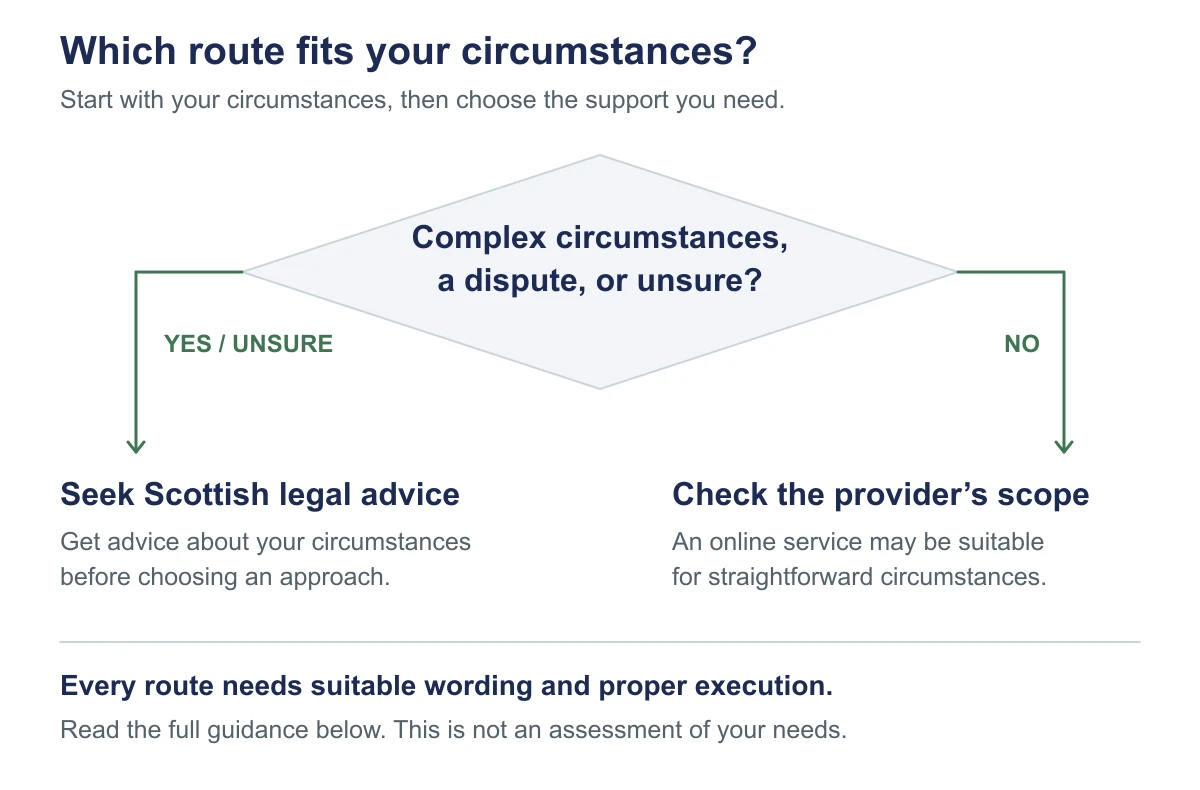 Decision tree: complex, disputed or uncertain circumstances call for Scottish legal advice. Otherwise check provider scope; an online service may be suitable. Correct drafting and execution still matter.