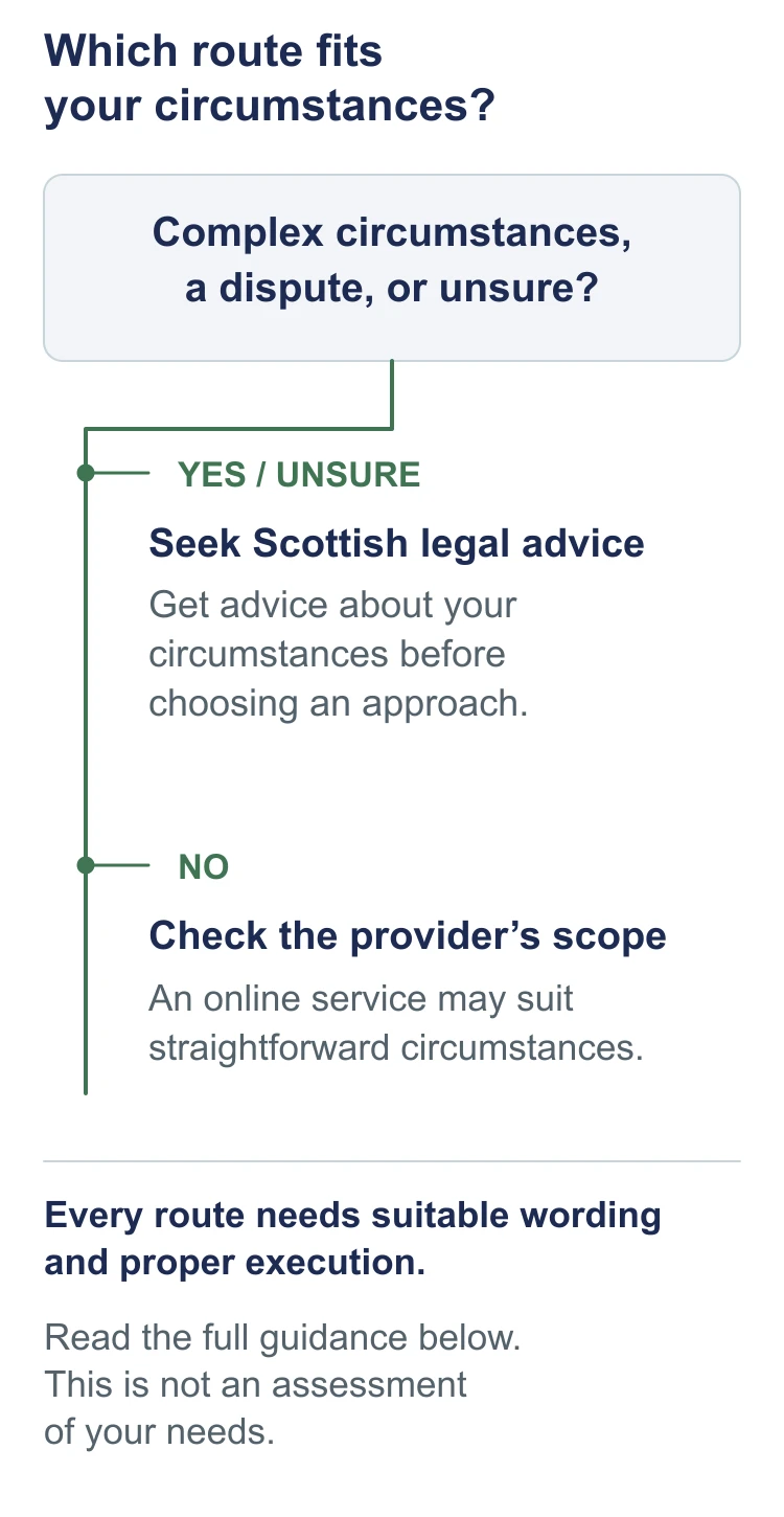 Decision tree: complex, disputed or uncertain circumstances call for Scottish legal advice. Otherwise check provider scope; an online service may be suitable. Correct drafting and execution still matter.
